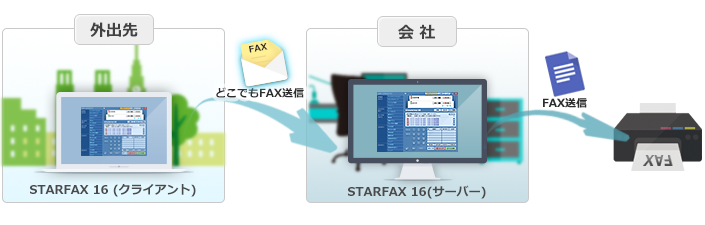 外出先からもFAX送信を行えます