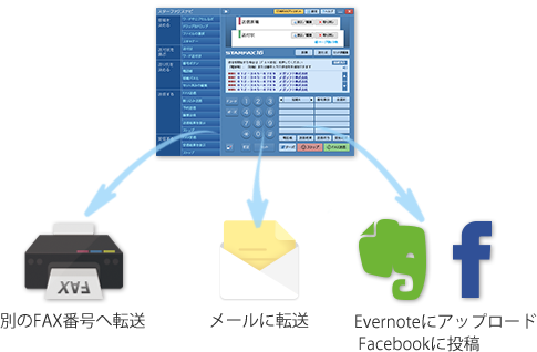 受信したFAXを、他のFAX番号やメール、SNSに転送します