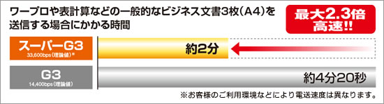 ʓIȃrWlX3iA4j𑗐Mꍇɂ鎞