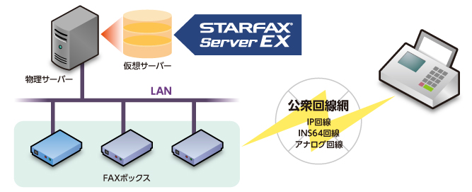 STARFAX Server EXを使った構成例