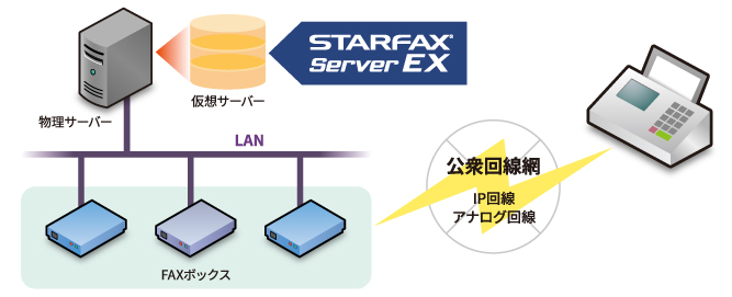 STARFAX Server EXを使った構成例