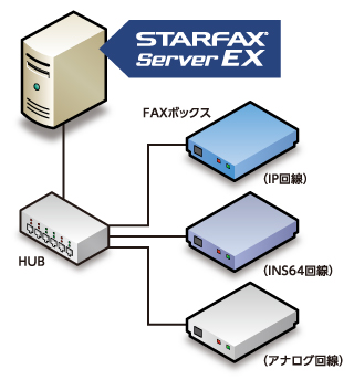 STARFAX Server EXを使った構成例
