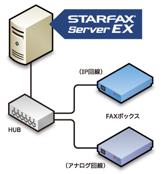 STARFAX Server EXを使った構成例