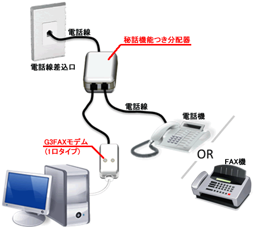 電話とFAX分配器-