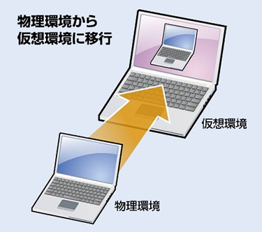 ���������牼�z���ւ̈ڍs���V�[�����X�Ɏ���