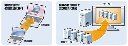 ���������牼�z���ւ̈ڍs���V�[�����X�Ɏ���