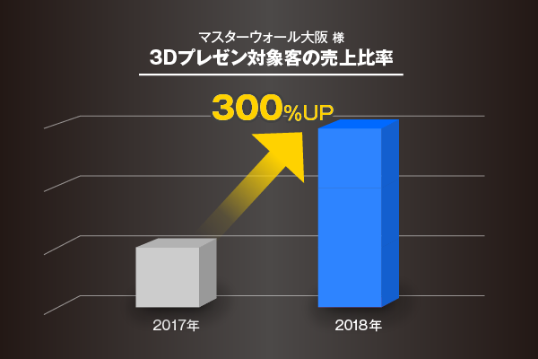 売上３倍の導入効果