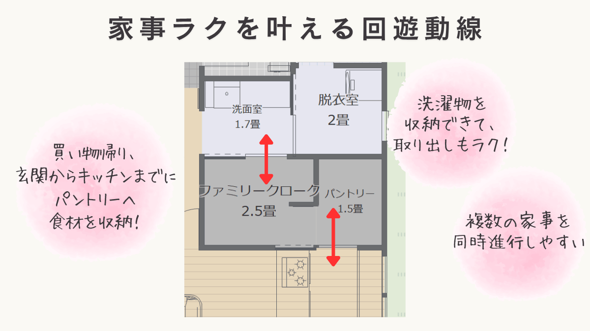 家事楽を叶える回遊動線の間取り図