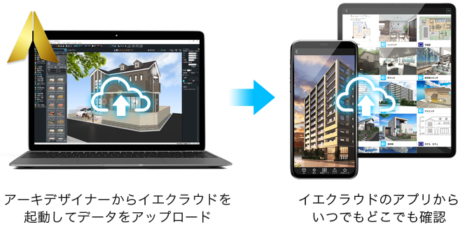 アーキデザイナーからイエクラウドを起動してデータをアップロード。イエクラウドのアプリからいつでもどこでも確認。
