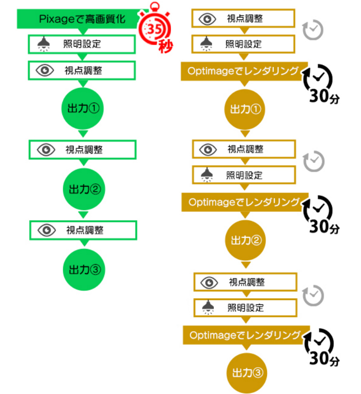 Pixage、Optimageの出力工程比較